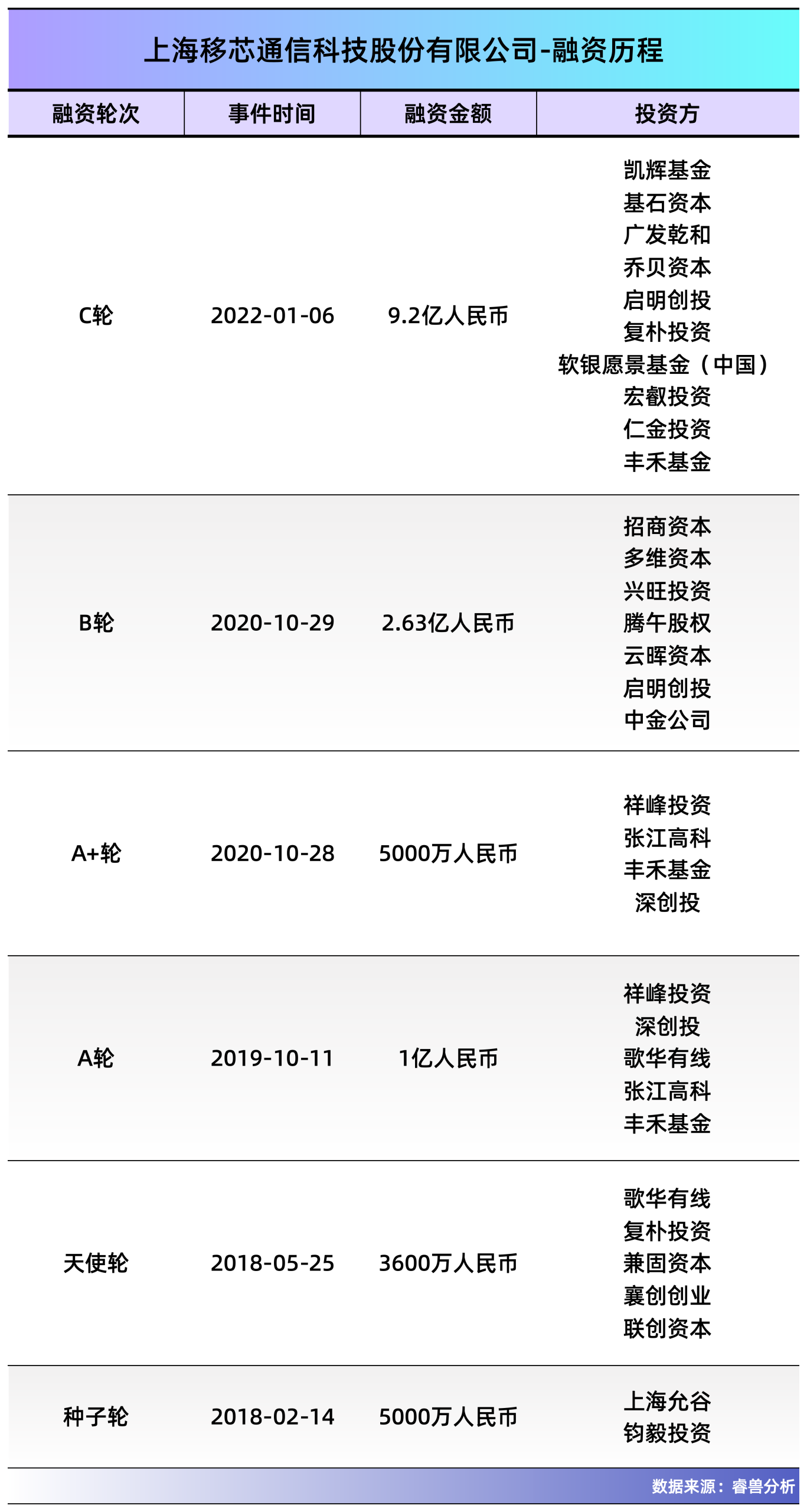 图片[3]-孙正义看好的复旦校友，8年干出中国第一，即将IPO-AI Express News