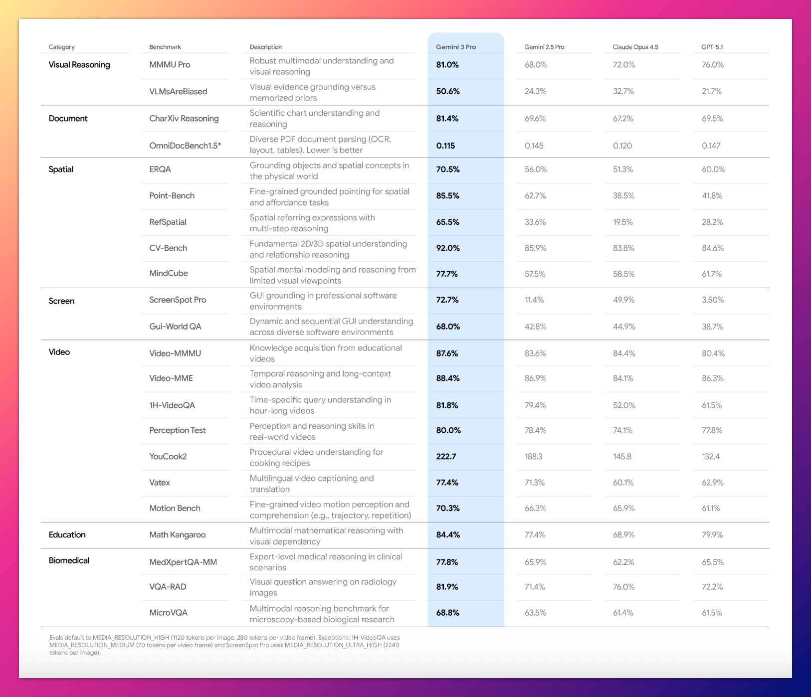 图片[2]-谷歌悄悄发了篇技术博客，藏着 Gemini 3 真正的杀手锏-AI Express News