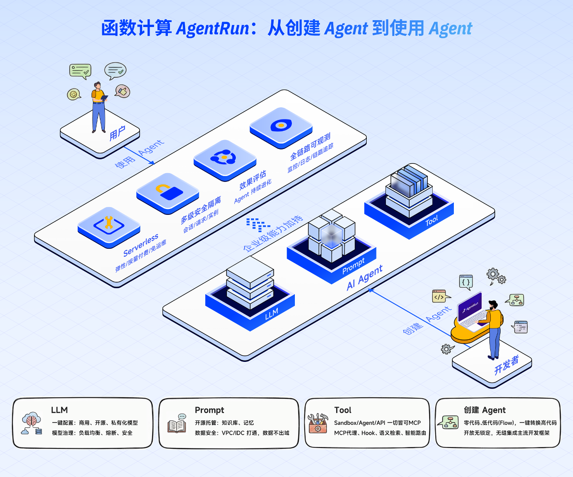 图片[2]-AgentRun上线！5分钟完成企业级Agent构建-AI Express News