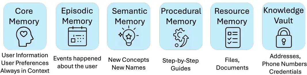 MIRIX的六大记忆组件，每个组件都有专门的功能