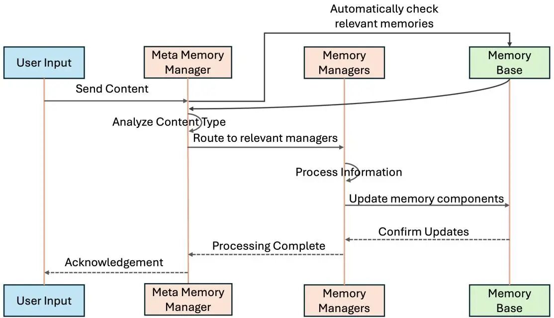 记忆更新的工作流程展示