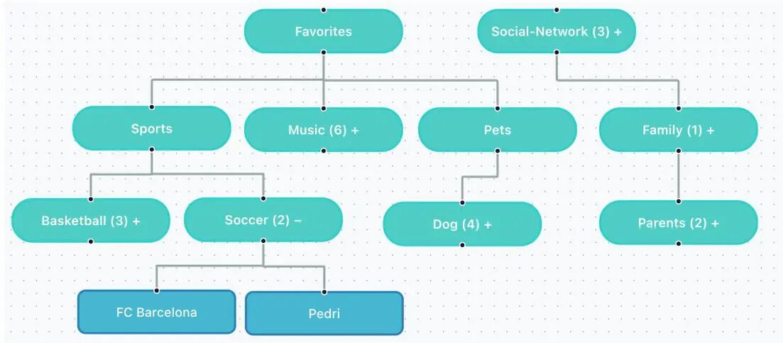 语义记忆的树状结构展示 将概念按层次组织
