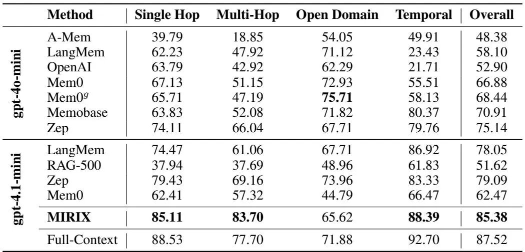 LOCOMO数据集上的实验结果对比