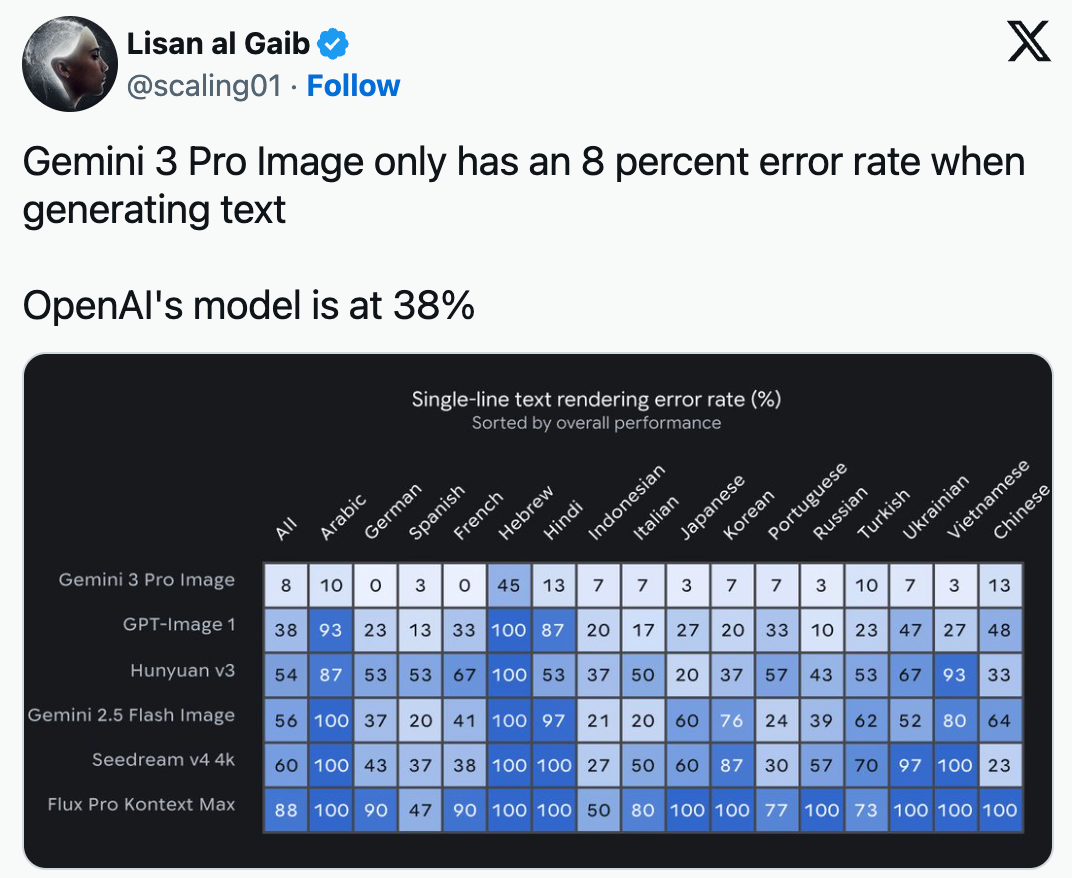 图片[26]-GPT-5.2提前泄露？今夜，OpenAI要拿Gemini 3祭天！-AI Express News