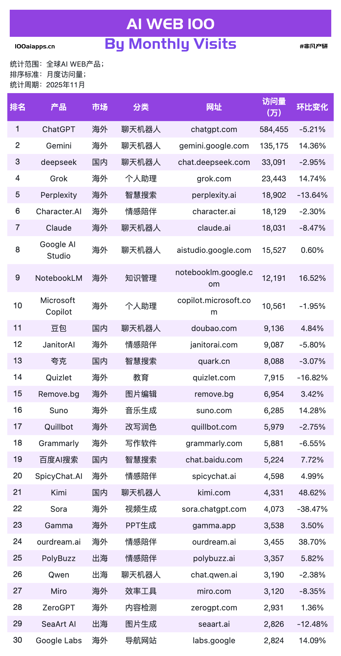 图片[2]-Kimi狂飙49%，Perplexity暴跌30%，纳米AI搜索增长104%｜2025年11月AI百强榜-AI Express News