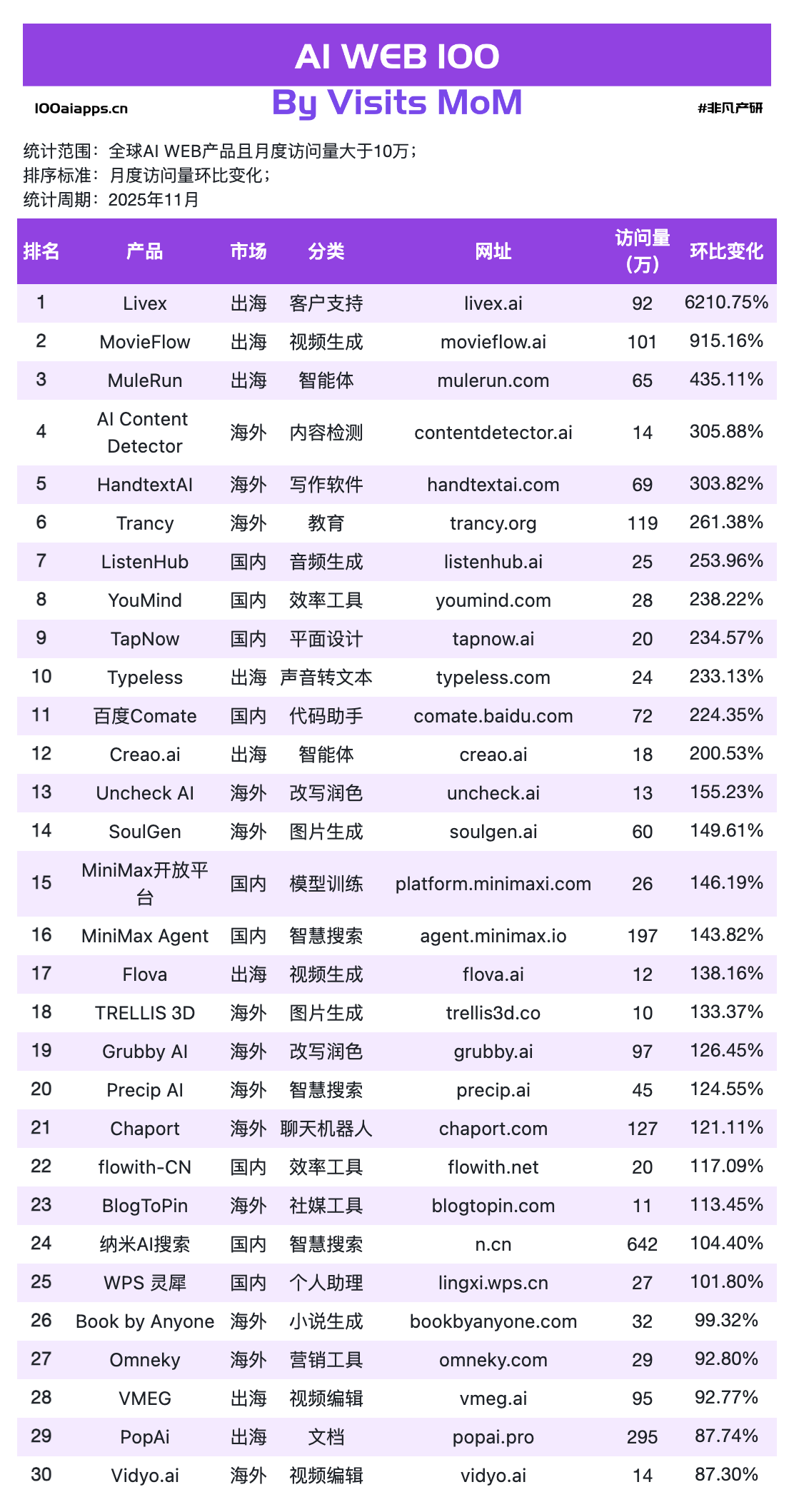 图片[3]-Kimi狂飙49%，Perplexity暴跌30%，纳米AI搜索增长104%｜2025年11月AI百强榜-AI Express News