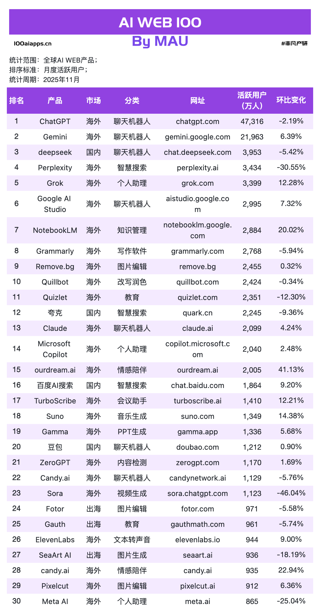 图片[4]-Kimi狂飙49%，Perplexity暴跌30%，纳米AI搜索增长104%｜2025年11月AI百强榜-AI Express News