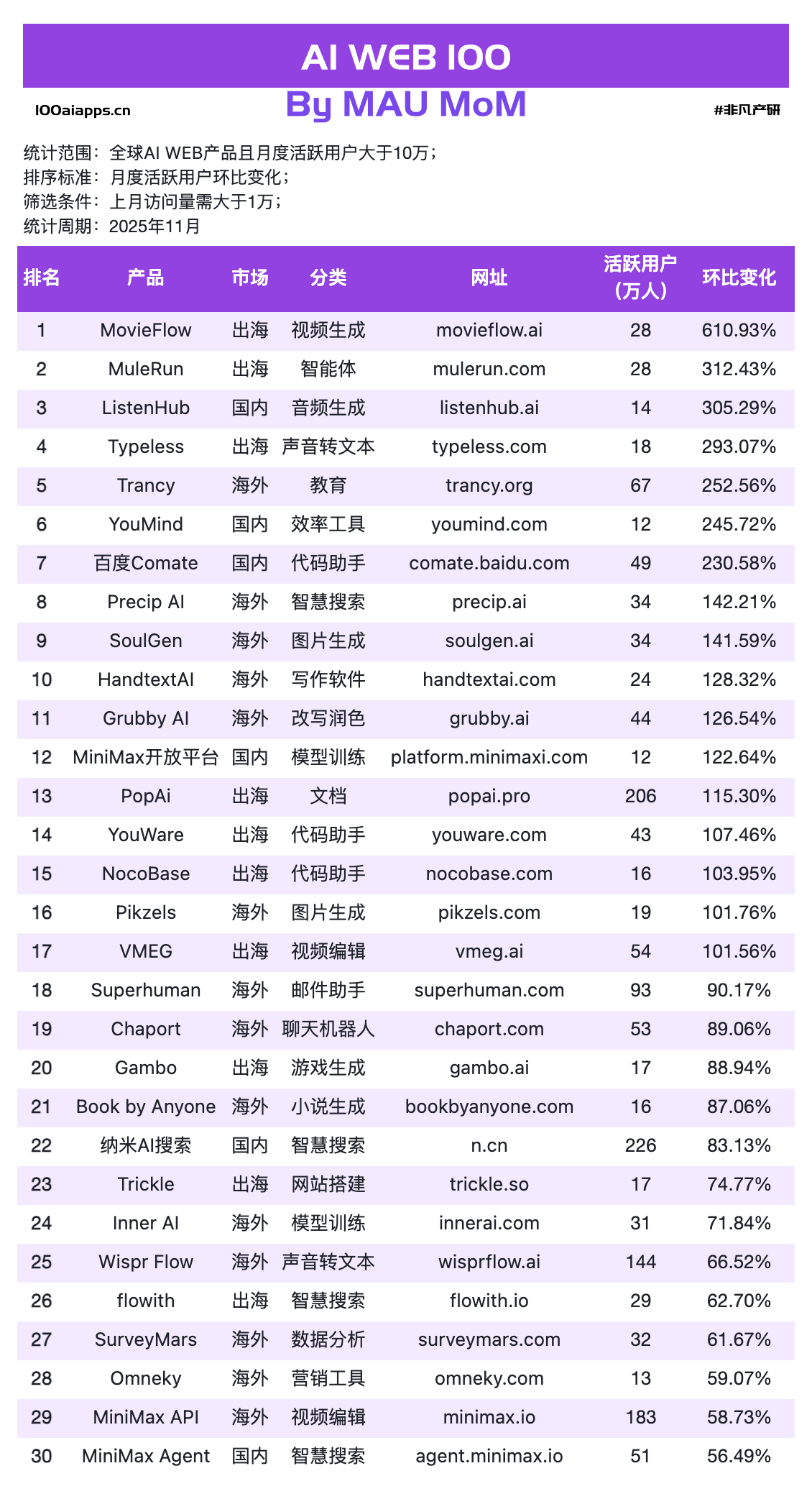图片[5]-Kimi狂飙49%，Perplexity暴跌30%，纳米AI搜索增长104%｜2025年11月AI百强榜-AI Express News