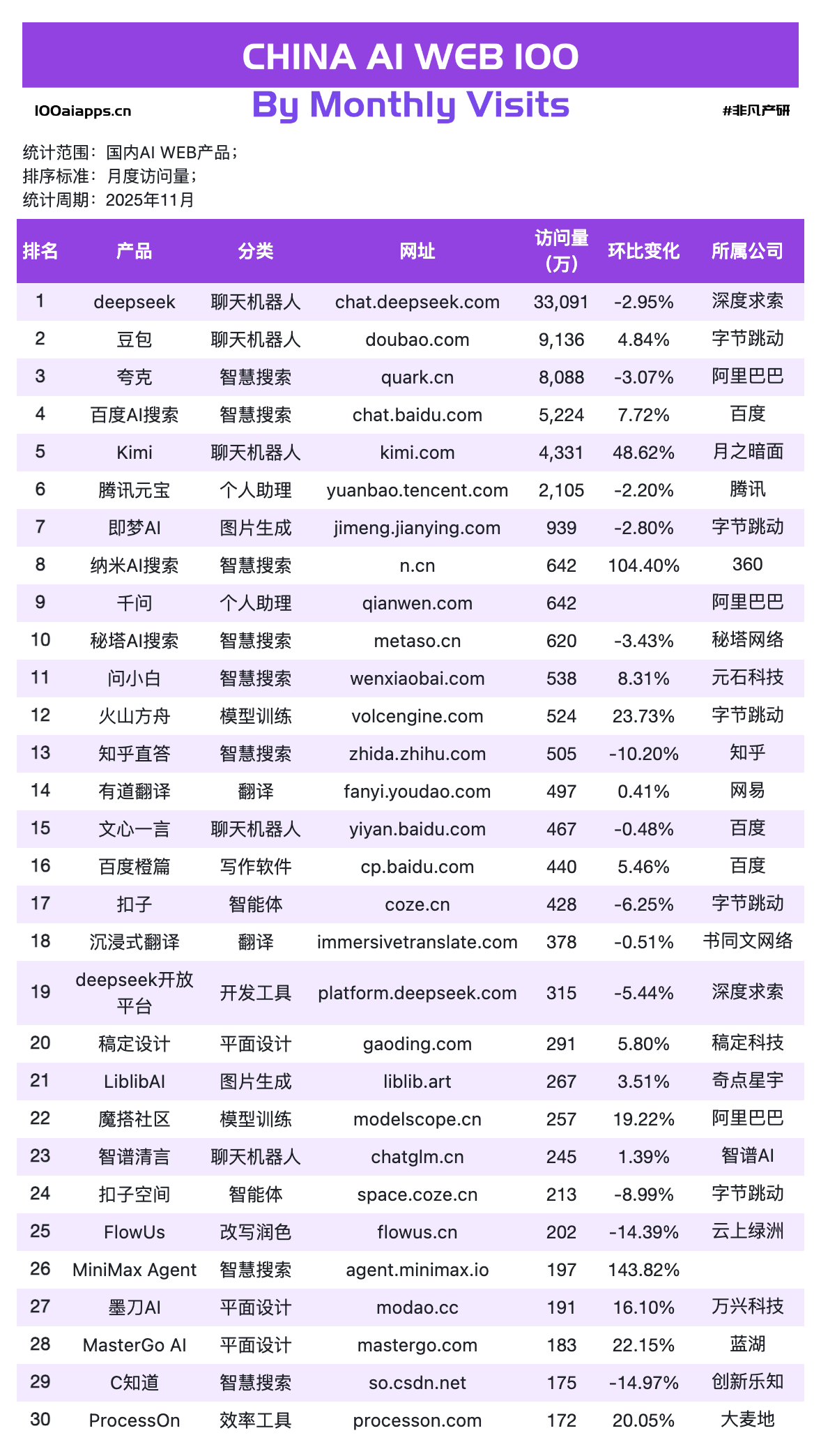 图片[6]-Kimi狂飙49%，Perplexity暴跌30%，纳米AI搜索增长104%｜2025年11月AI百强榜-AI Express News