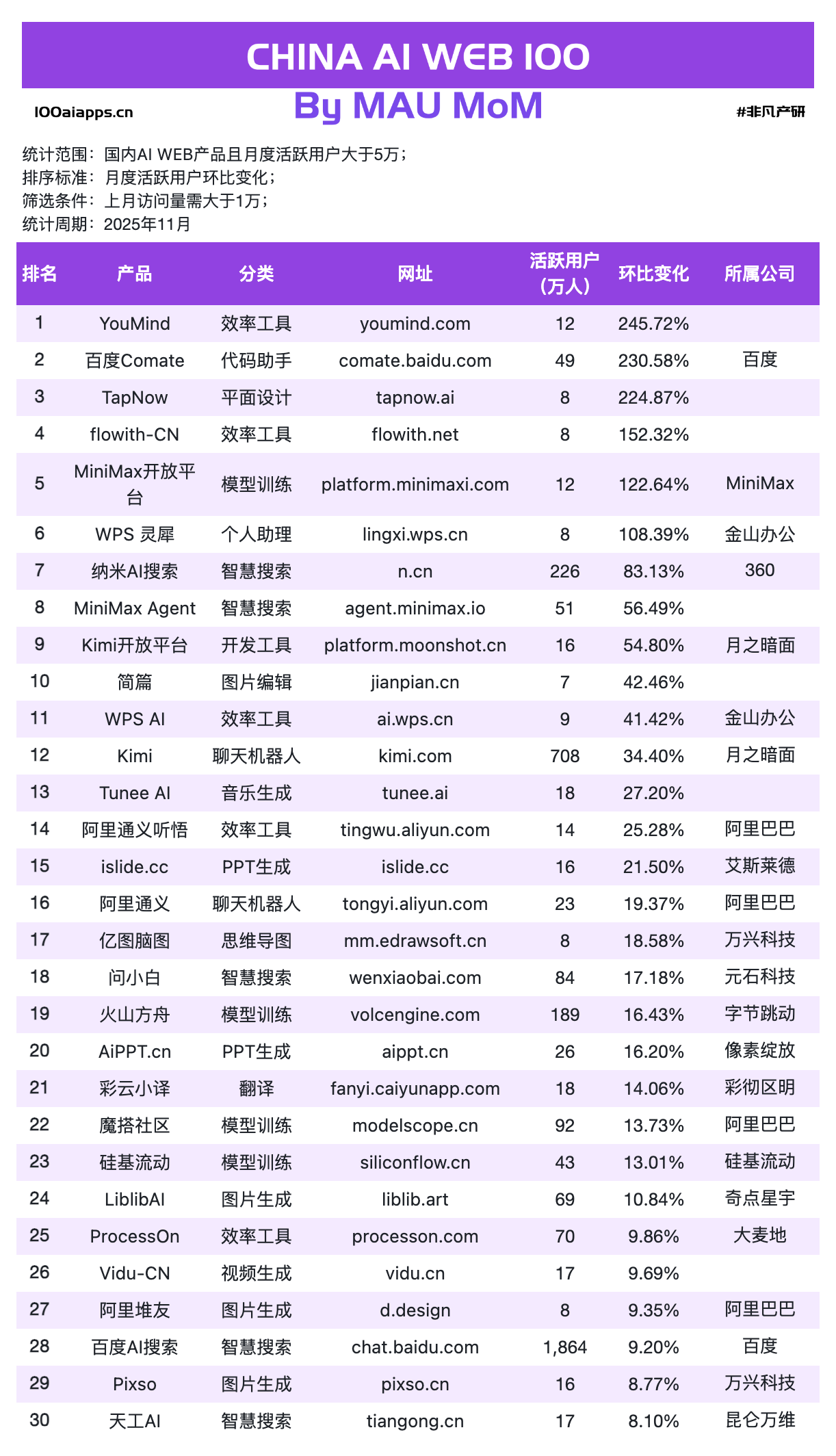 图片[8]-Kimi狂飙49%，Perplexity暴跌30%，纳米AI搜索增长104%｜2025年11月AI百强榜-AI Express News