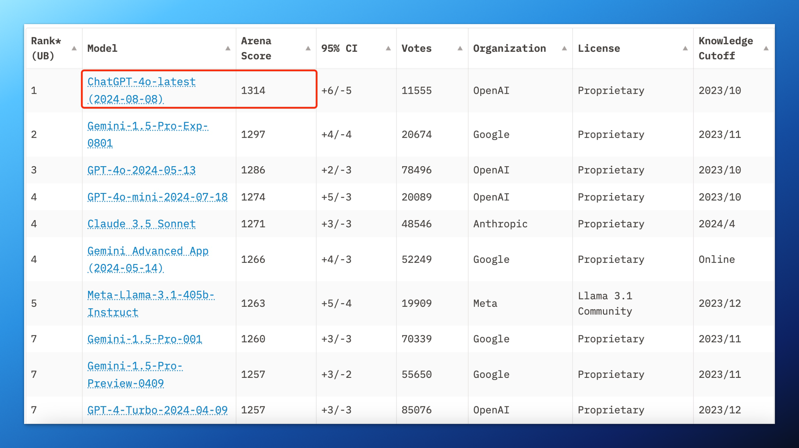 图片[2]-ChatGPT 越用越「上头」？OpenAI 训练内幕曝光！GPT-5.2 本周发布-AI Express News