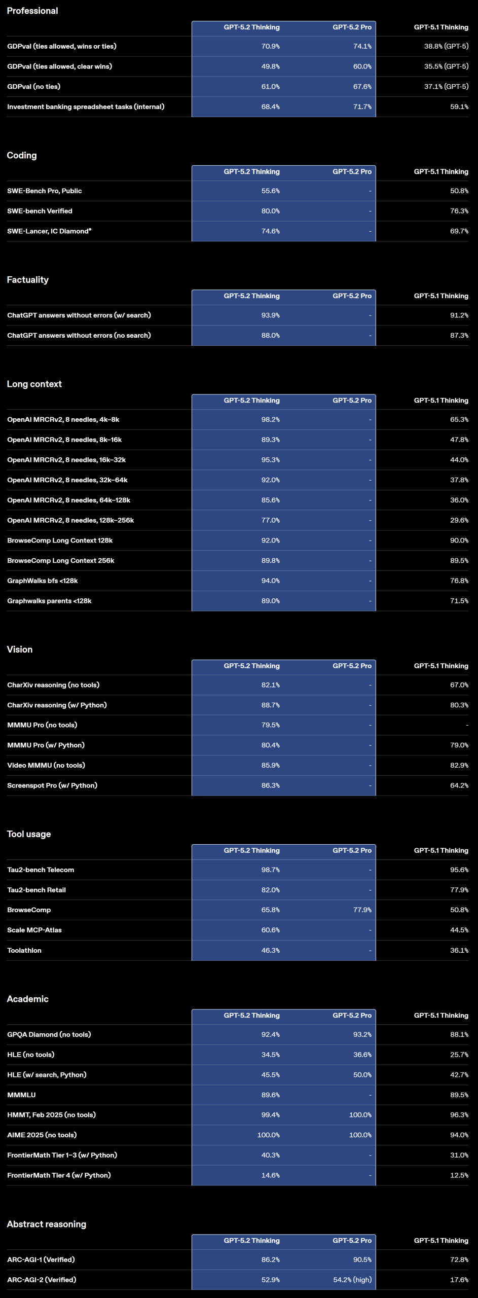 图片[8]-GPT-5.2 来了！首个「专家级」AI 复仇成功，牛马打工人终于得救了-AI Express News