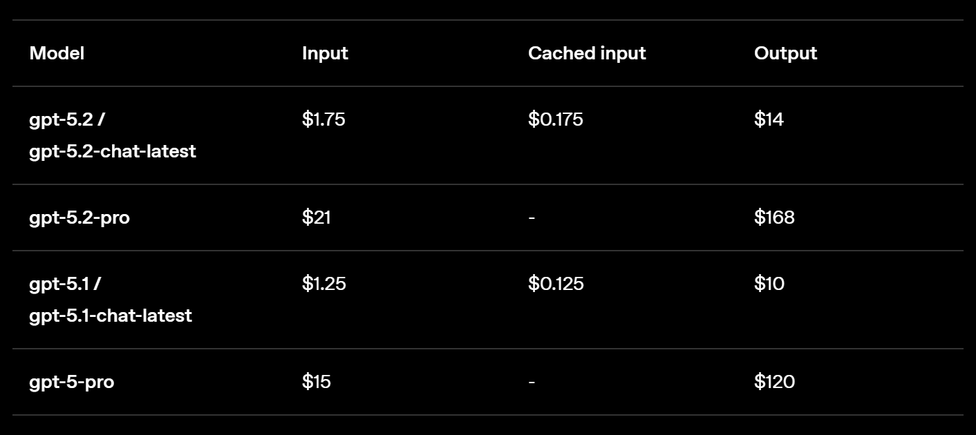 图片[11]-GPT-5.2 来了！首个「专家级」AI 复仇成功，牛马打工人终于得救了-AI Express News