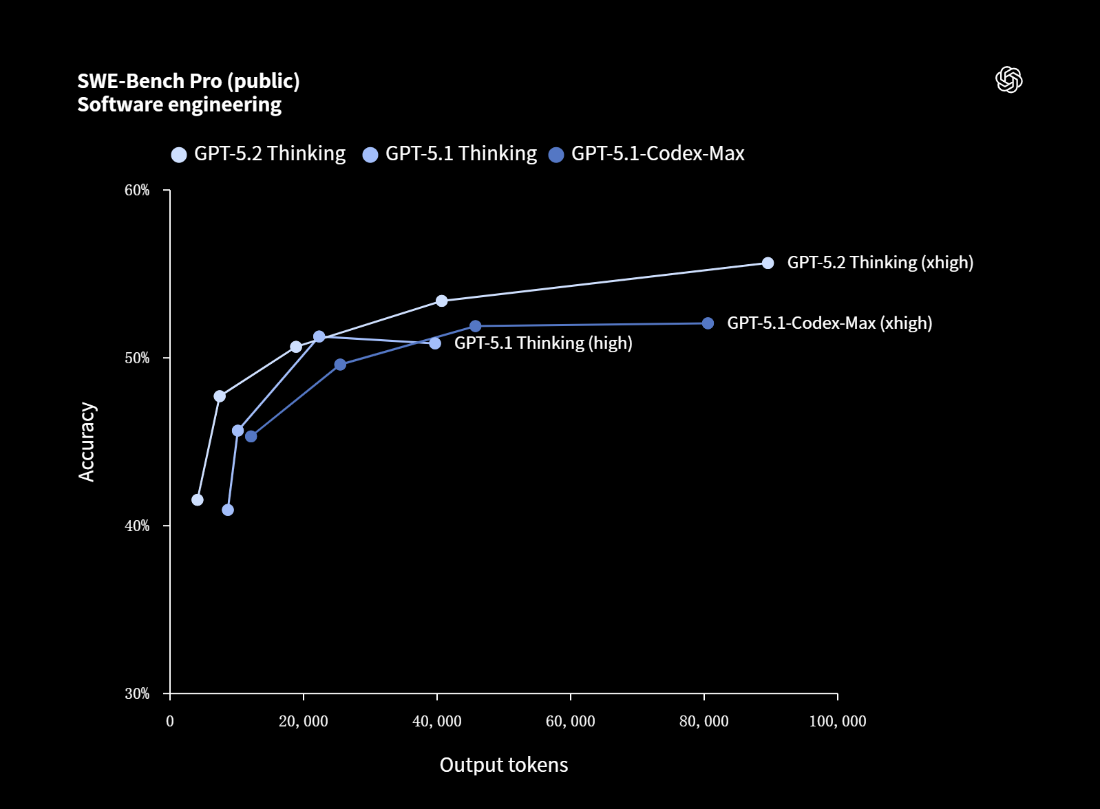 图片[23]-GPT-5.2 来了！首个「专家级」AI 复仇成功，牛马打工人终于得救了-AI Express News