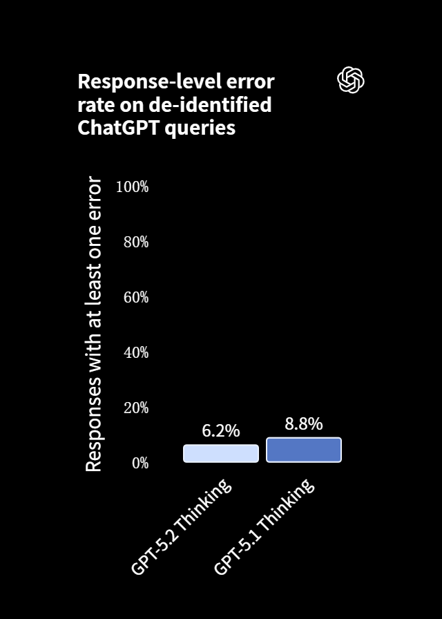图片[27]-GPT-5.2 来了！首个「专家级」AI 复仇成功，牛马打工人终于得救了-AI Express News