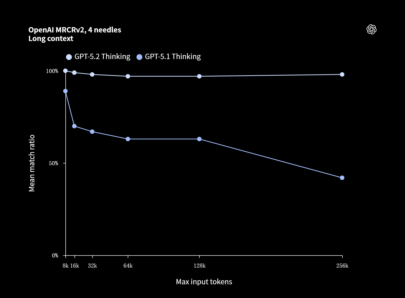 图片[28]-GPT-5.2 来了！首个「专家级」AI 复仇成功，牛马打工人终于得救了-AI Express News