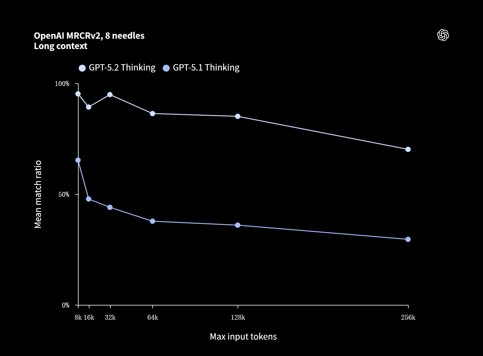 图片[29]-GPT-5.2 来了！首个「专家级」AI 复仇成功，牛马打工人终于得救了-AI Express News