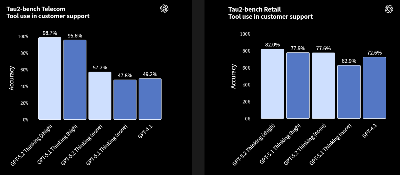 图片[34]-GPT-5.2 来了！首个「专家级」AI 复仇成功，牛马打工人终于得救了-AI Express News