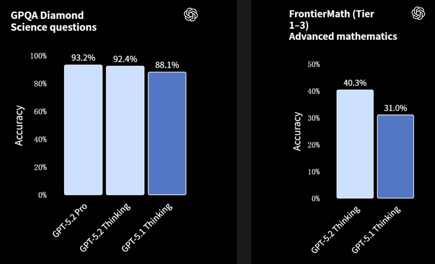 图片[38]-GPT-5.2 来了！首个「专家级」AI 复仇成功，牛马打工人终于得救了-AI Express News