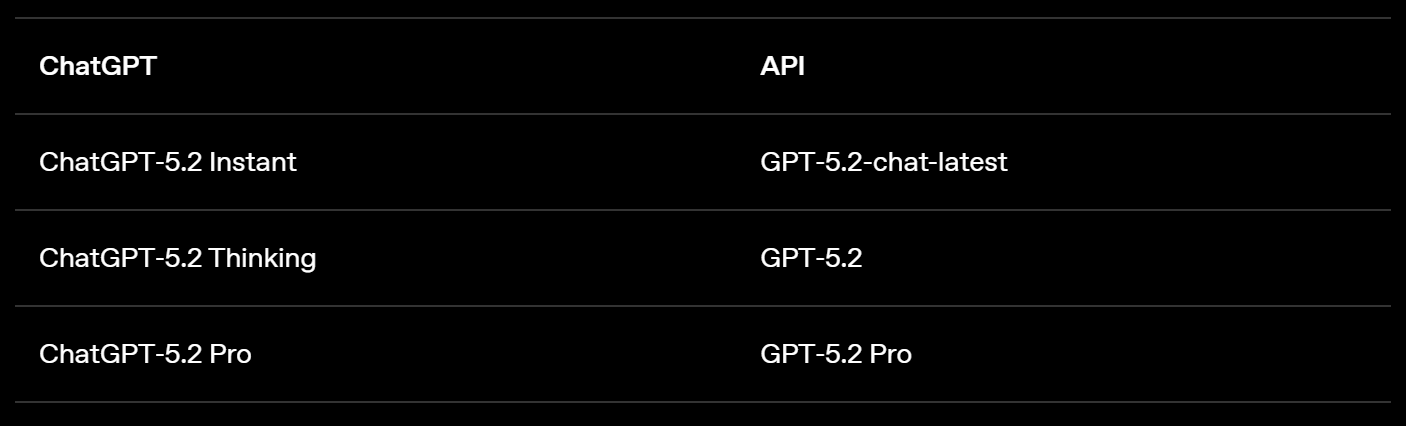 图片[49]-GPT-5.2 来了！首个「专家级」AI 复仇成功，牛马打工人终于得救了-AI Express News