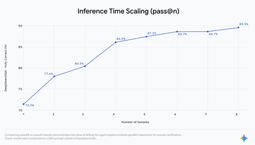 图片[7]-谷歌深夜重磅开源！深度研究 Agent 拿下SOTA，比 GPT-5 pro 便宜 90%-AI Express News