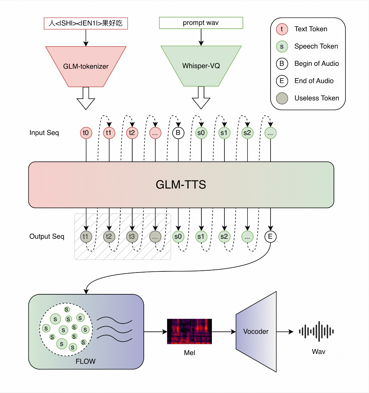 图片[1]-GLM-TTS技术报告：基于多奖励强化学习的可控发音语音合成-AI Express News