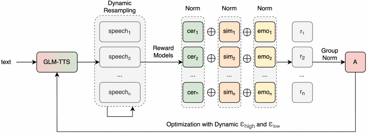 图片[5]-GLM-TTS技术报告：基于多奖励强化学习的可控发音语音合成-AI Express News