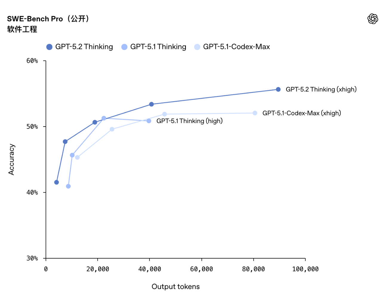 图片[5]-OpenAI 两手准备：「成人模式」约定明年初，干活模型 GPT 5.2 先发布-AI Express News