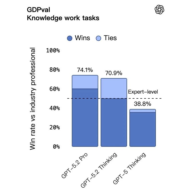 图片[4]-OpenAI 两手准备：「成人模式」约定明年初，干活模型 GPT 5.2 先发布-AI Express News