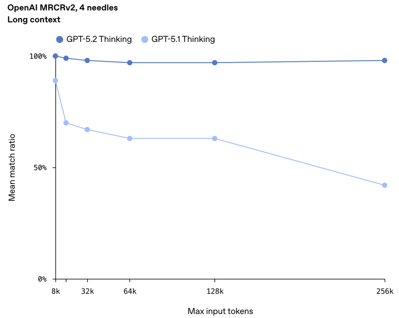 图片[8]-OpenAI 两手准备：「成人模式」约定明年初，干活模型 GPT 5.2 先发布-AI Express News