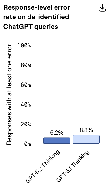 图片[7]-OpenAI 两手准备：「成人模式」约定明年初，干活模型 GPT 5.2 先发布-AI Express News