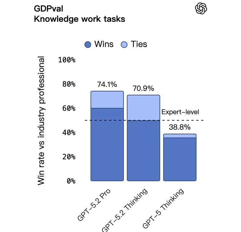图片[10]-OpenAI 两手准备：「成人模式」约定明年初，干活模型 GPT 5.2 先发布-AI Express News