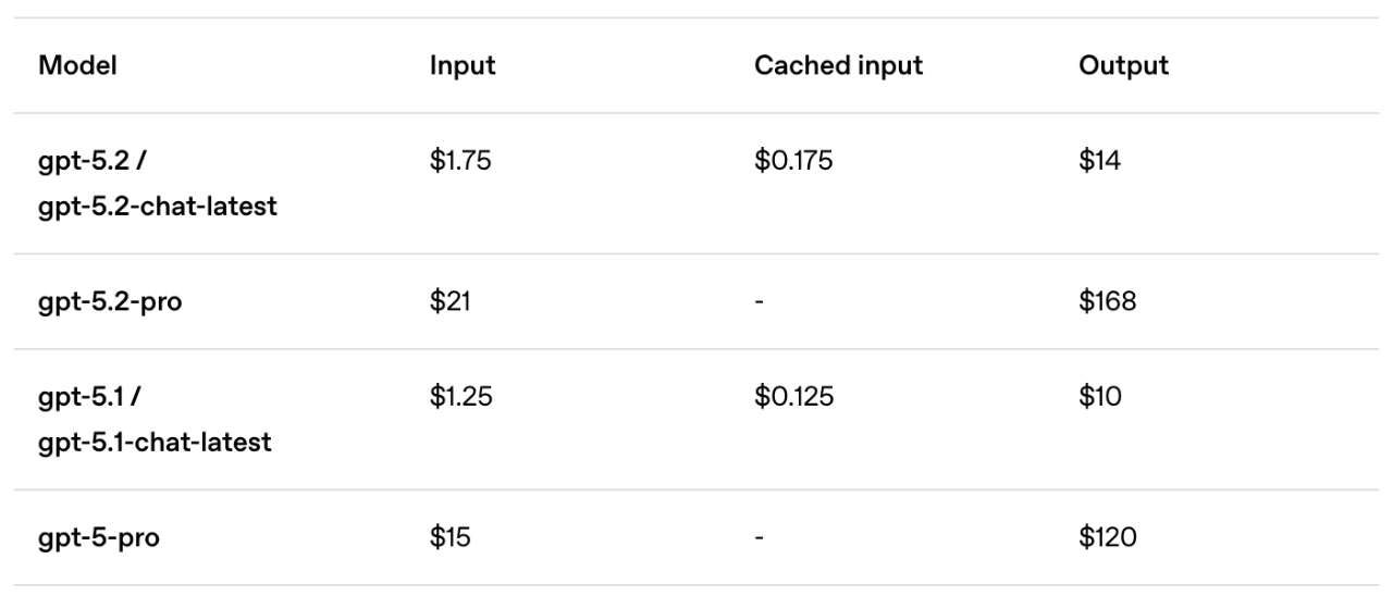 图片[13]-OpenAI 两手准备：「成人模式」约定明年初，干活模型 GPT 5.2 先发布-AI Express News