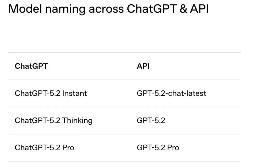 图片[4]-刚刚，OpenAI迎10周年，发GPT-5.2，重点是和白领抢工作-AI Express News