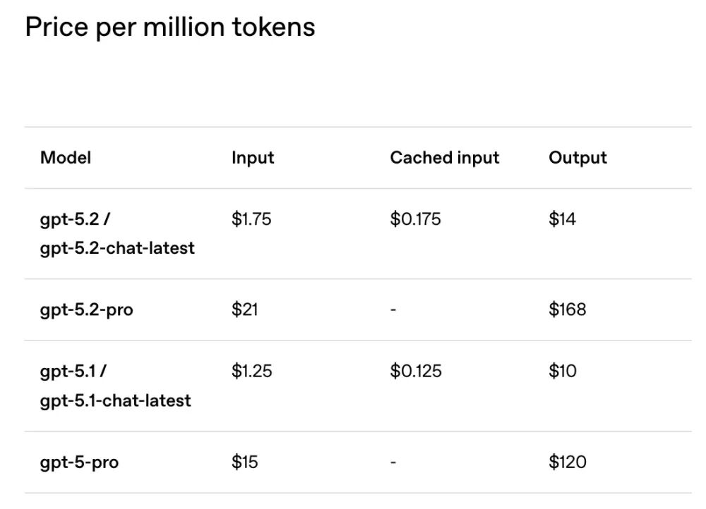 图片[5]-刚刚，OpenAI迎10周年，发GPT-5.2，重点是和白领抢工作-AI Express News