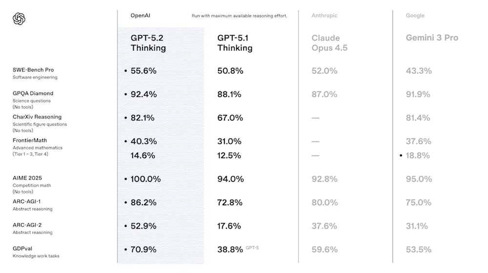 图片[9]-刚刚，OpenAI迎10周年，发GPT-5.2，重点是和白领抢工作-AI Express News