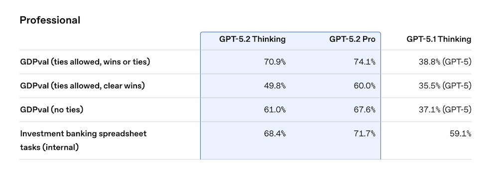 图片[11]-刚刚，OpenAI迎10周年，发GPT-5.2，重点是和白领抢工作-AI Express News