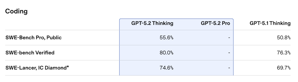 图片[13]-刚刚，OpenAI迎10周年，发GPT-5.2，重点是和白领抢工作-AI Express News