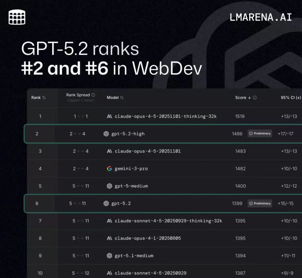 图片[14]-刚刚，OpenAI迎10周年，发GPT-5.2，重点是和白领抢工作-AI Express News