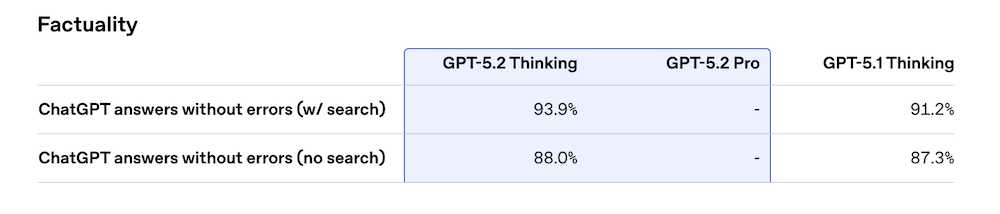 图片[15]-刚刚，OpenAI迎10周年，发GPT-5.2，重点是和白领抢工作-AI Express News