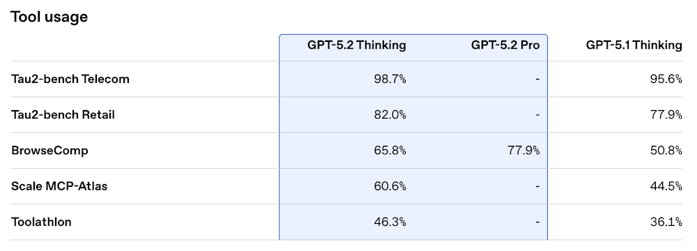 图片[16]-刚刚，OpenAI迎10周年，发GPT-5.2，重点是和白领抢工作-AI Express News