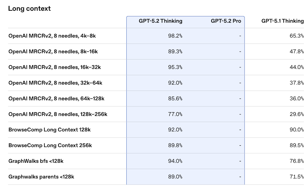 图片[17]-刚刚，OpenAI迎10周年，发GPT-5.2，重点是和白领抢工作-AI Express News