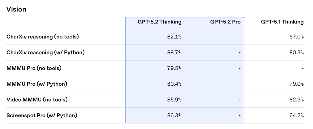图片[18]-刚刚，OpenAI迎10周年，发GPT-5.2，重点是和白领抢工作-AI Express News