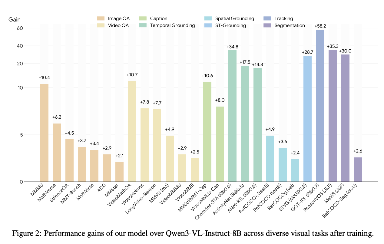 图片[2]-港中文联手美团开源“视觉推理通才”！图像视频10类任务一网打尽-AI Express News