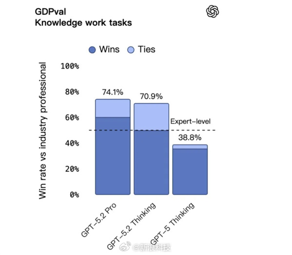 图片[2]-GPT-5.2来了！能直接做表格、写PPT、敲代码，号称智能体编码最强、赶超人类专家-AI Express News