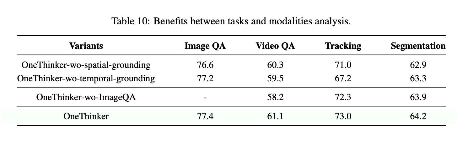 图片[9]-港中文联手美团开源“视觉推理通才”！图像视频10类任务一网打尽-AI Express News