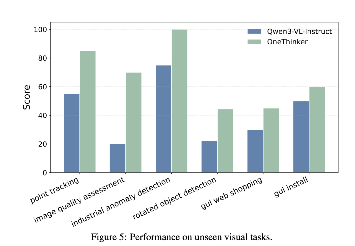 图片[10]-港中文联手美团开源“视觉推理通才”！图像视频10类任务一网打尽-AI Express News