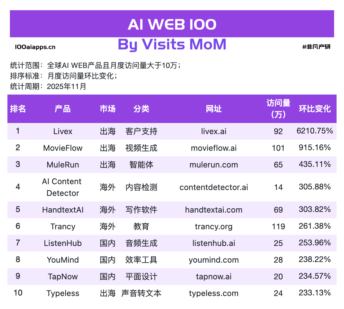 图片[1]-这 13 个增速最快的AI应用真正收割的是用户的情绪与安全感｜2025年11月AI百强榜-AI Express News