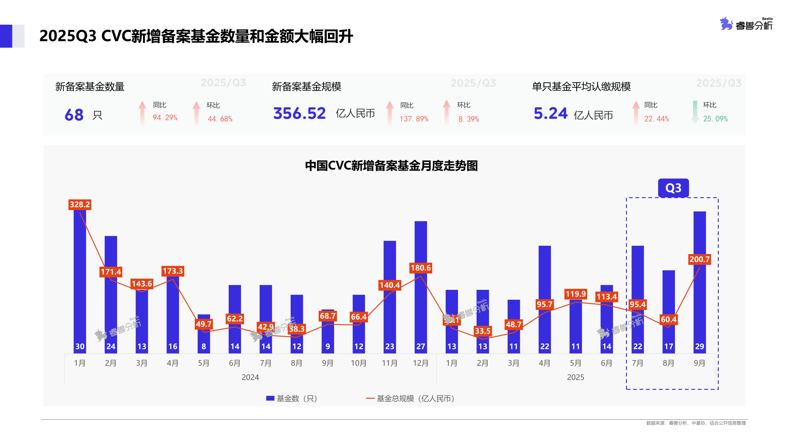 图片[1]-市场活跃度攀升，2025年Q3新增备案基金规模同比超9成，AI居首成为投资焦点丨睿兽分析CVC季报-AI Express News