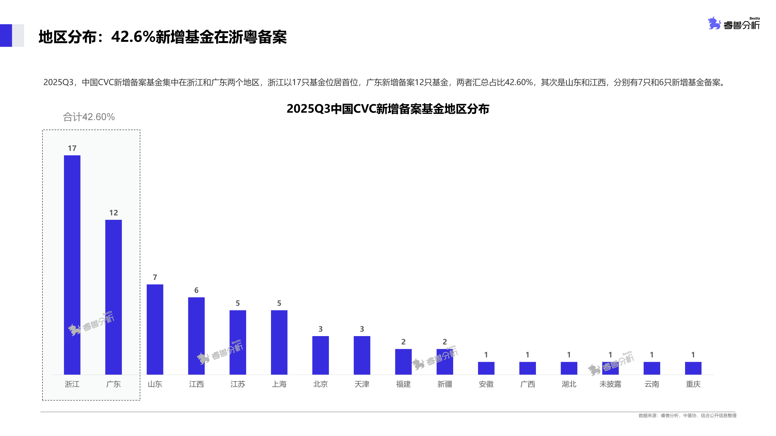 图片[2]-市场活跃度攀升，2025年Q3新增备案基金规模同比超9成，AI居首成为投资焦点丨睿兽分析CVC季报-AI Express News